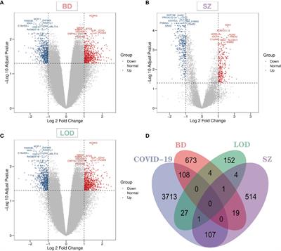 Immune Response Is Key to Genetic Mechanisms of SARS-CoV-2 Infection With Psychiatric Disorders Based on Differential Gene Expression Pattern Analysis